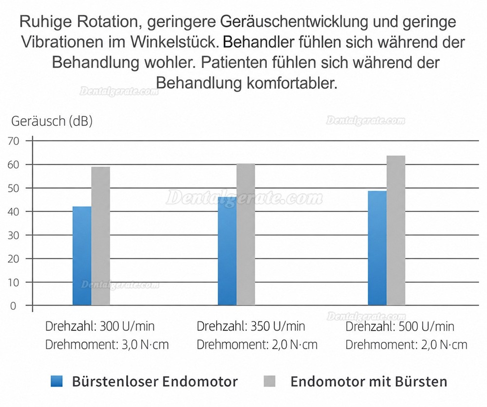 Woodpecker Endo Smart+ Endodontischer Mikromotor mit Hin-und Herbewegung